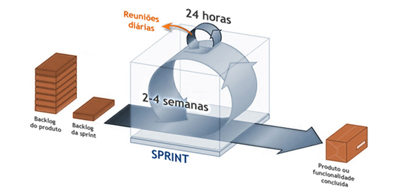 Diagrama de um Sprint